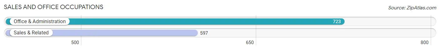 Sales and Office Occupations in Zip Code 95066