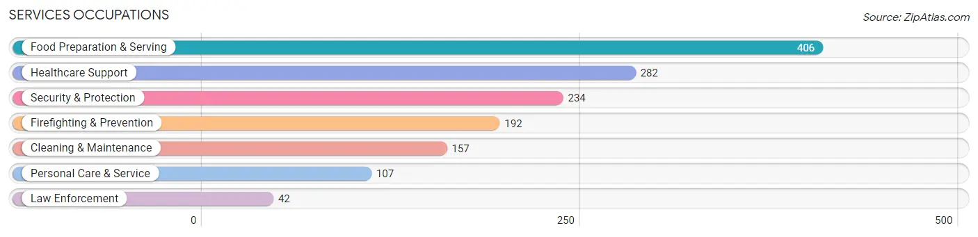 Services Occupations in Zip Code 95066