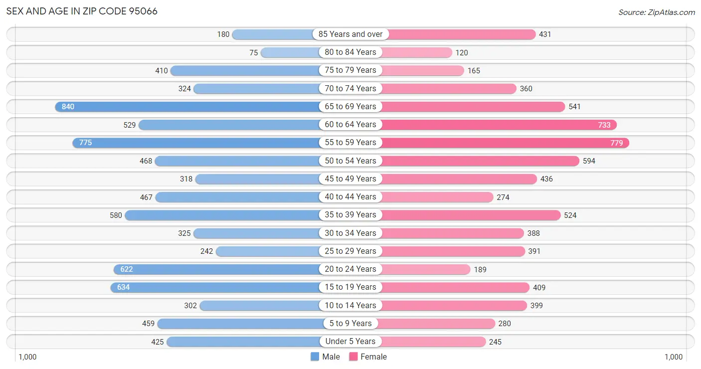 Sex and Age in Zip Code 95066