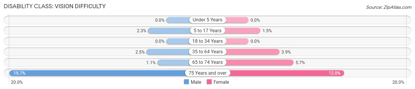 Disability in Zip Code 95066: <span>Vision Difficulty</span>