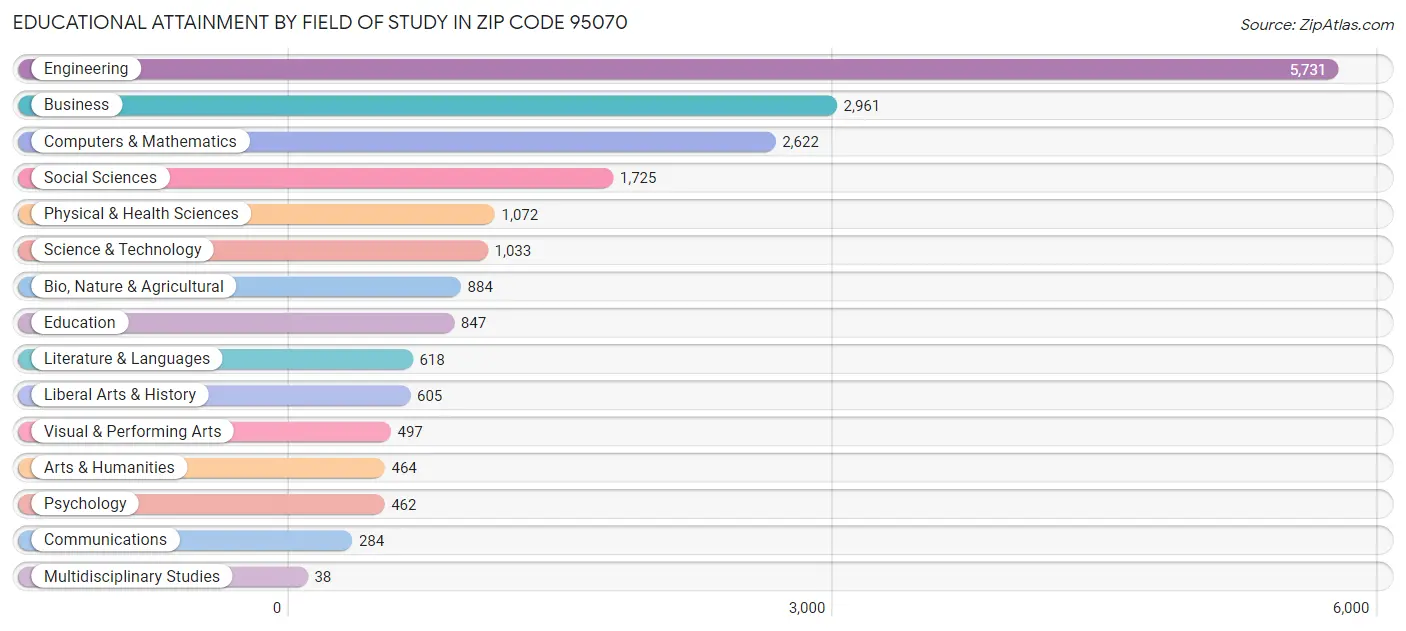 Educational Attainment by Field of Study in Zip Code 95070