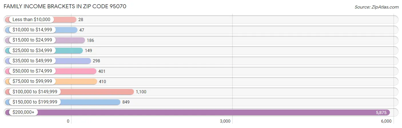 Family Income Brackets in Zip Code 95070