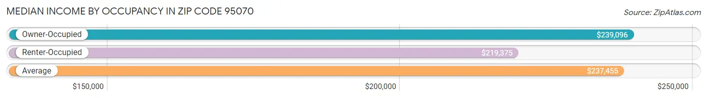 Median Income by Occupancy in Zip Code 95070