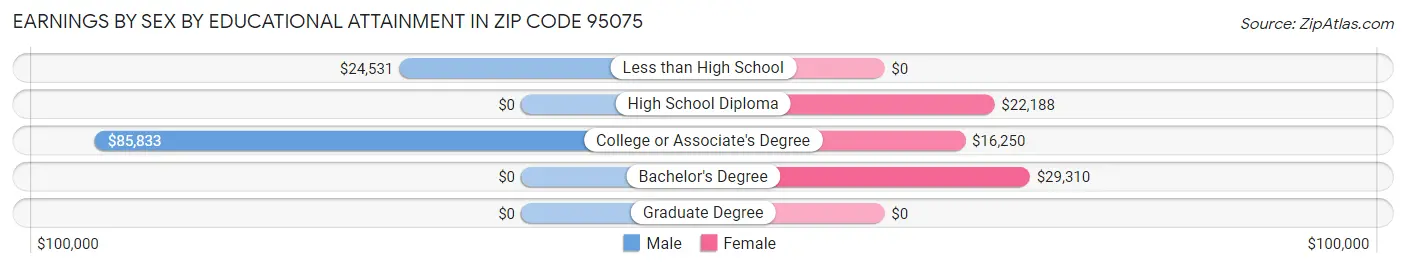 Earnings by Sex by Educational Attainment in Zip Code 95075