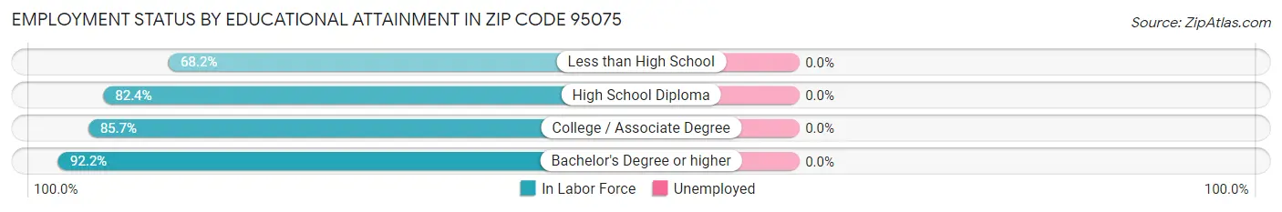 Employment Status by Educational Attainment in Zip Code 95075