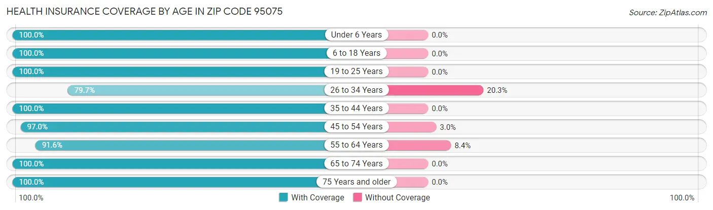 Health Insurance Coverage by Age in Zip Code 95075