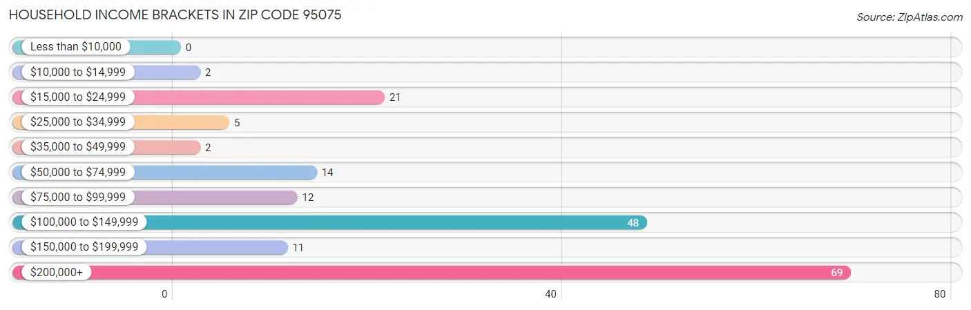 Household Income Brackets in Zip Code 95075