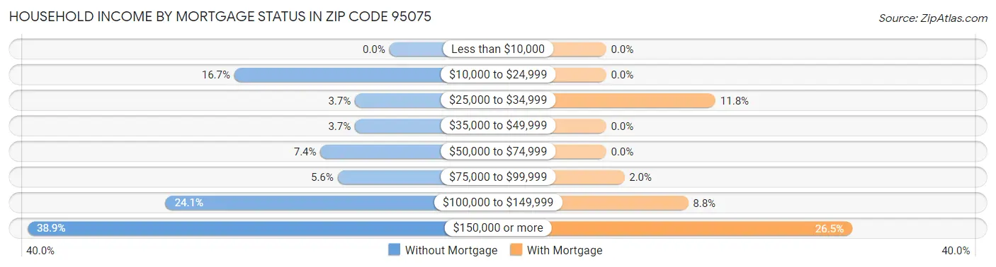 Household Income by Mortgage Status in Zip Code 95075