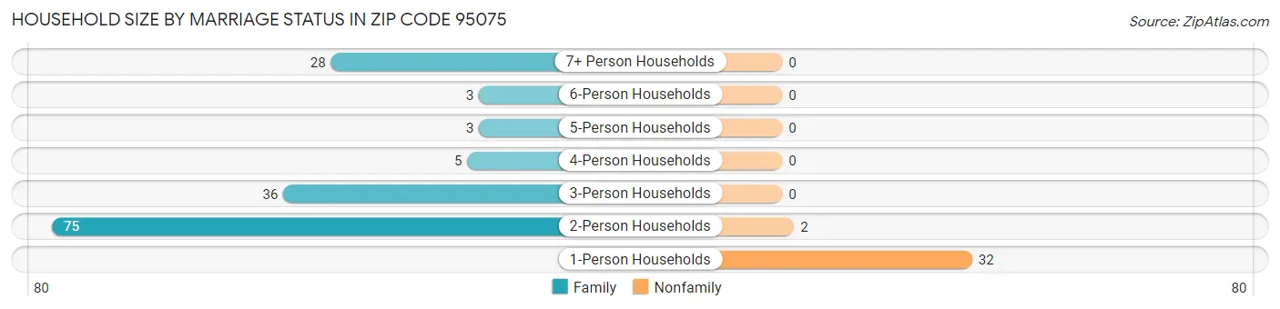Household Size by Marriage Status in Zip Code 95075