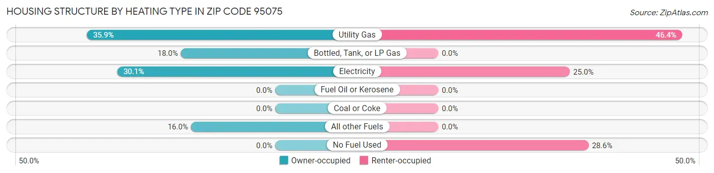 Housing Structure by Heating Type in Zip Code 95075