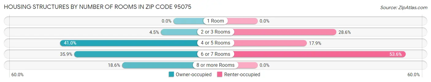 Housing Structures by Number of Rooms in Zip Code 95075