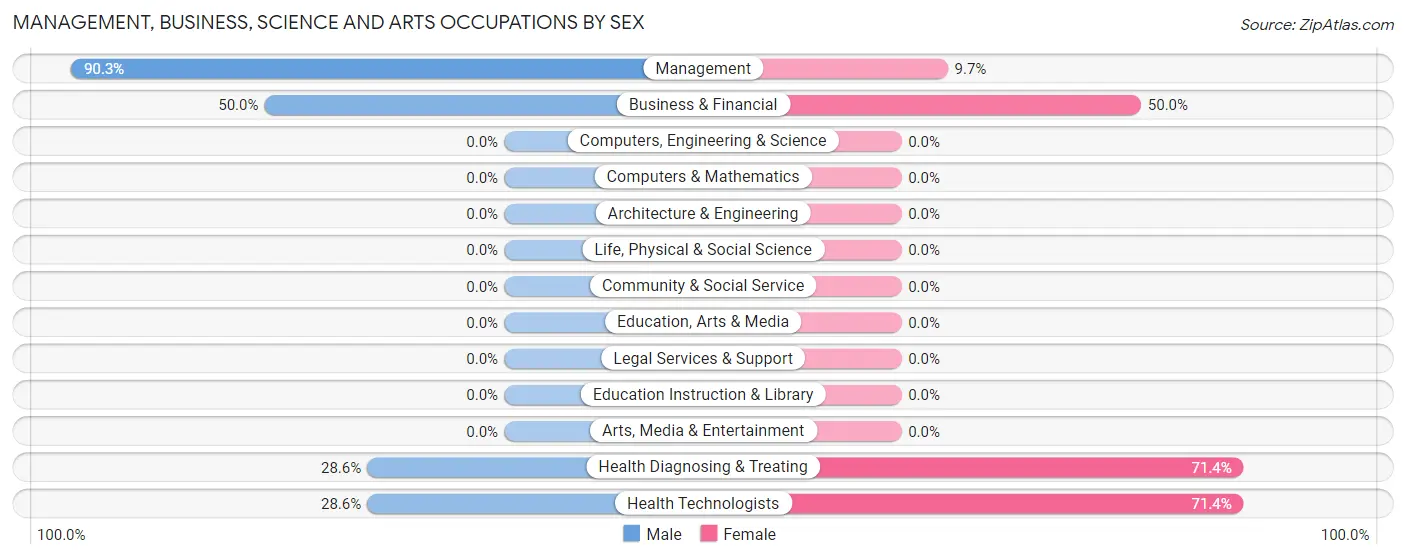 Management, Business, Science and Arts Occupations by Sex in Zip Code 95075