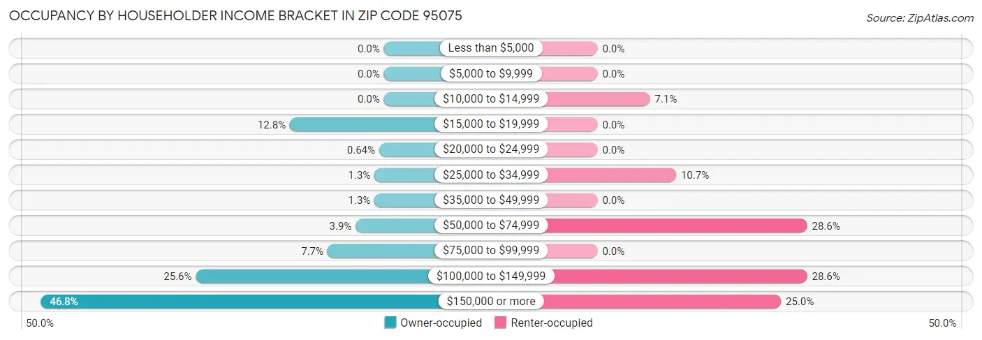 Occupancy by Householder Income Bracket in Zip Code 95075