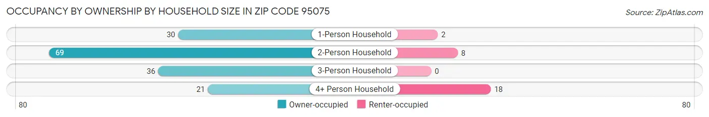 Occupancy by Ownership by Household Size in Zip Code 95075