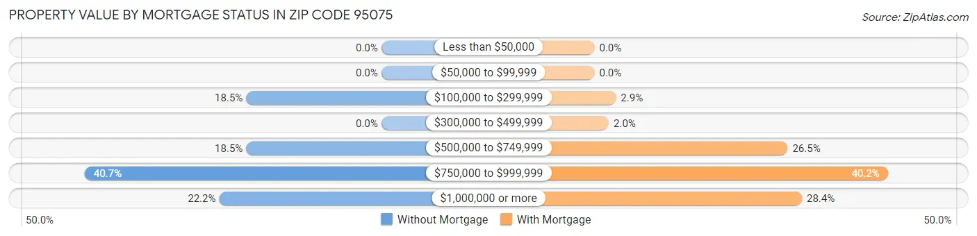 Property Value by Mortgage Status in Zip Code 95075