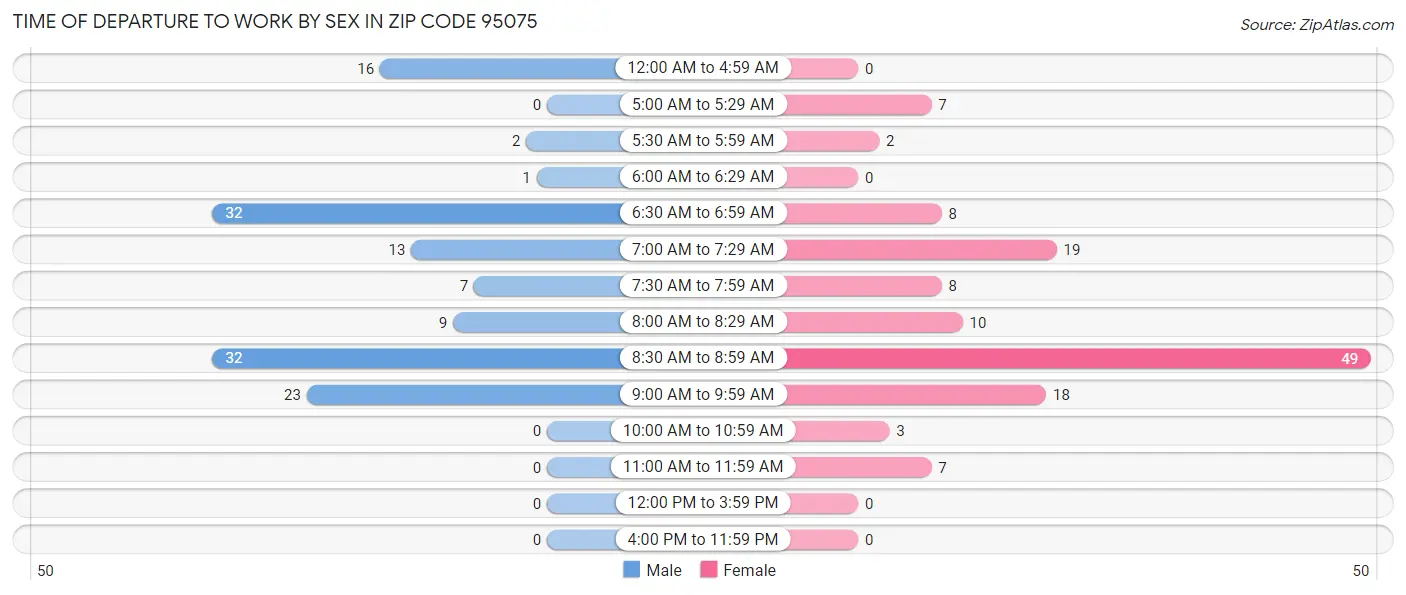 Time of Departure to Work by Sex in Zip Code 95075