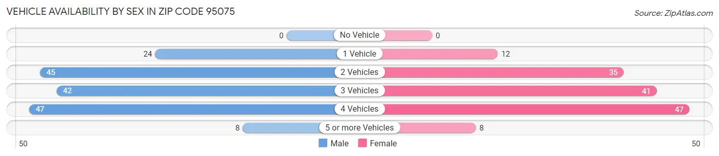 Vehicle Availability by Sex in Zip Code 95075