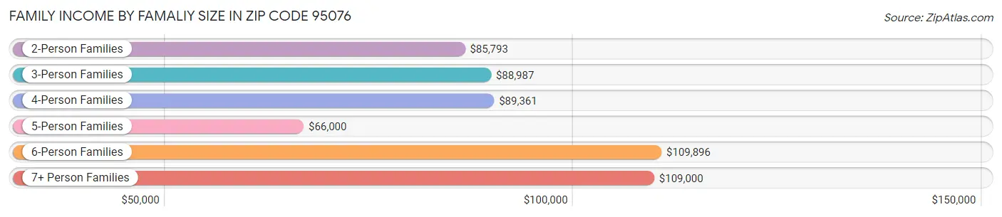 Family Income by Famaliy Size in Zip Code 95076