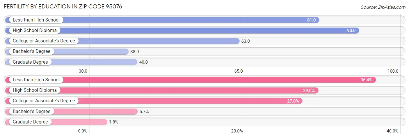 Female Fertility by Education Attainment in Zip Code 95076