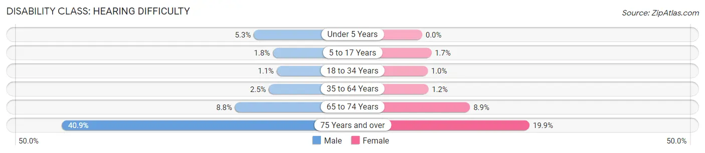 Disability in Zip Code 95076: <span>Hearing Difficulty</span>