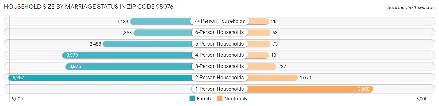 Household Size by Marriage Status in Zip Code 95076