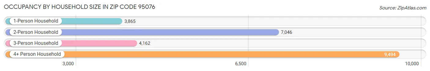 Occupancy by Household Size in Zip Code 95076