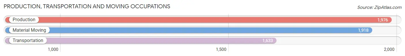 Production, Transportation and Moving Occupations in Zip Code 95076