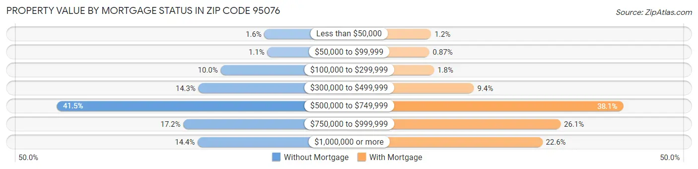 Property Value by Mortgage Status in Zip Code 95076