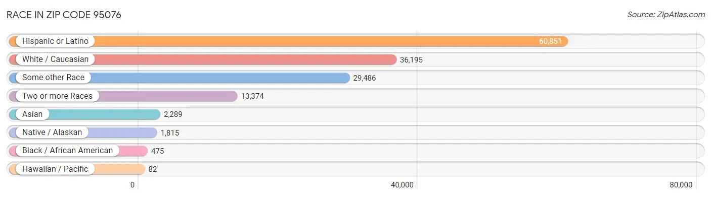 Race in Zip Code 95076