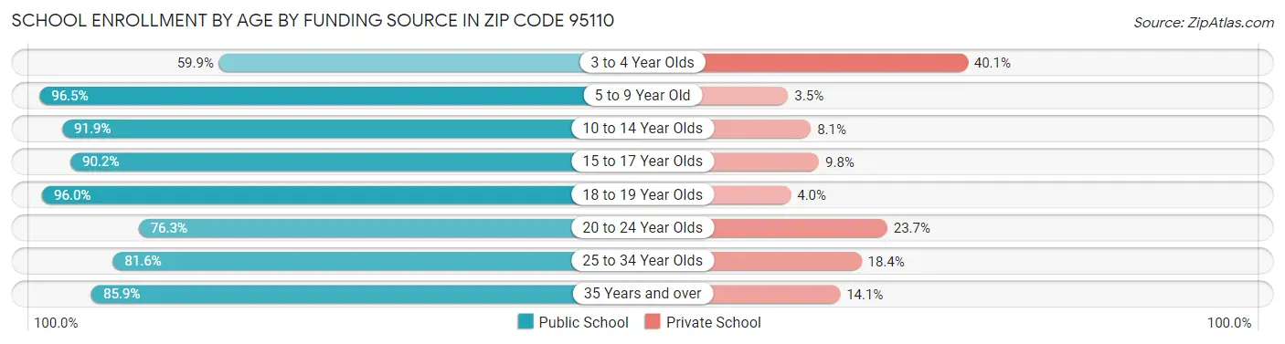 School Enrollment by Age by Funding Source in Zip Code 95110