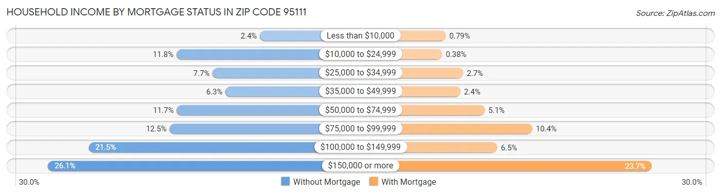 Household Income by Mortgage Status in Zip Code 95111