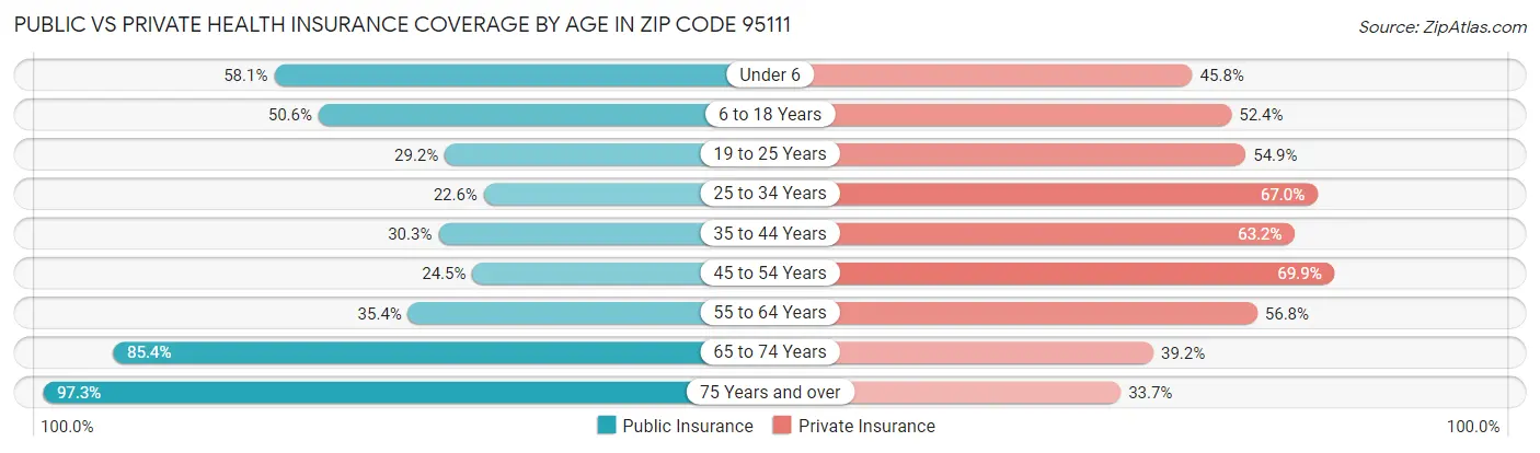 Public vs Private Health Insurance Coverage by Age in Zip Code 95111