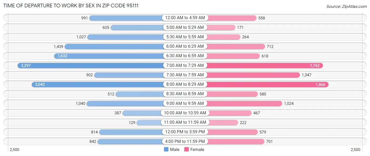 Time of Departure to Work by Sex in Zip Code 95111