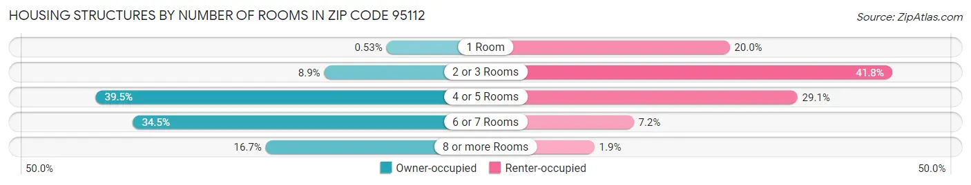 Housing Structures by Number of Rooms in Zip Code 95112