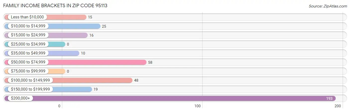 Family Income Brackets in Zip Code 95113