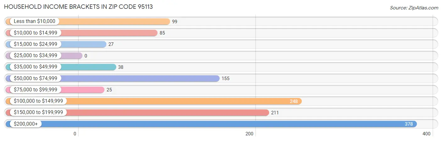 Household Income Brackets in Zip Code 95113