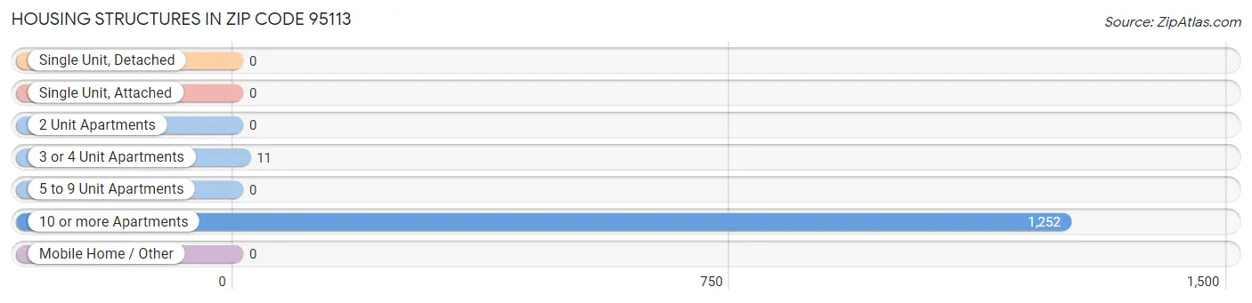 Housing Structures in Zip Code 95113