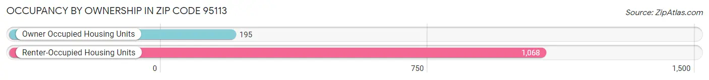 Occupancy by Ownership in Zip Code 95113