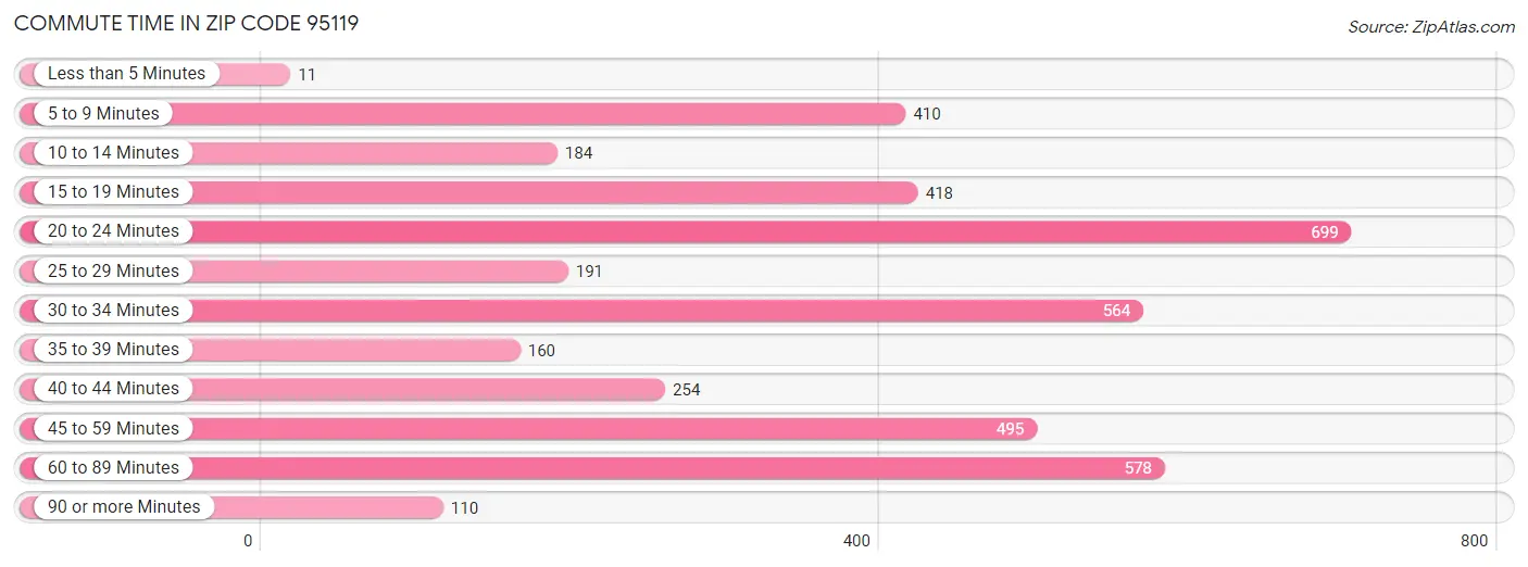 Commute Time in Zip Code 95119