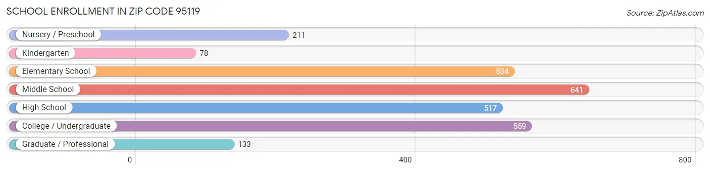 School Enrollment in Zip Code 95119