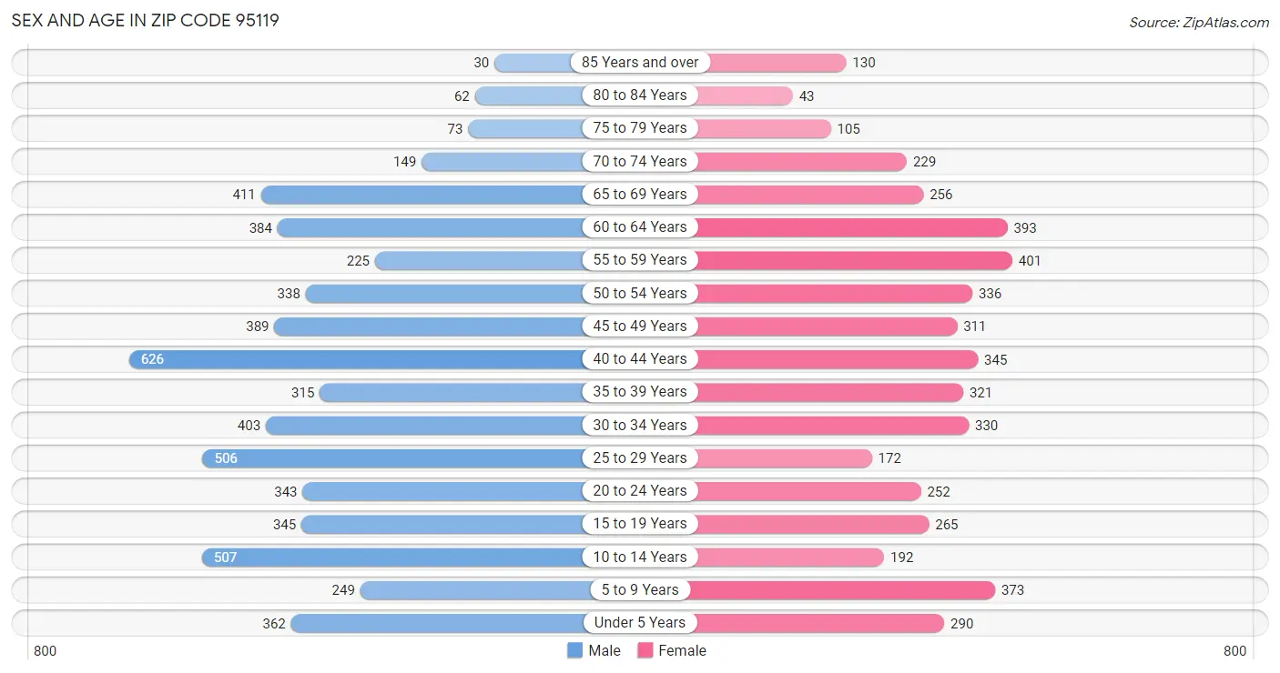 Sex and Age in Zip Code 95119