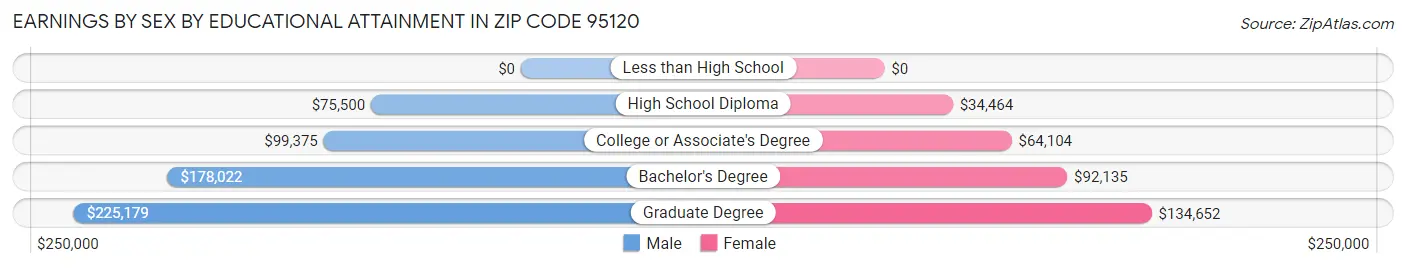 Earnings by Sex by Educational Attainment in Zip Code 95120