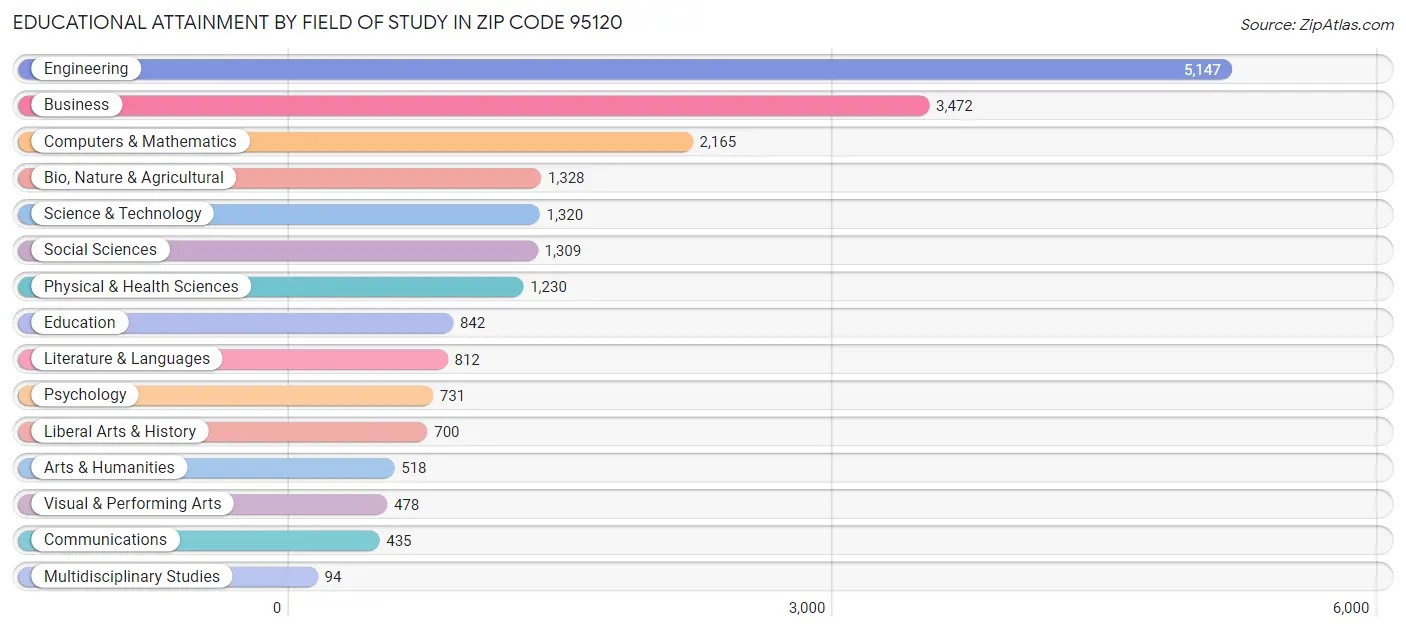 Educational Attainment by Field of Study in Zip Code 95120