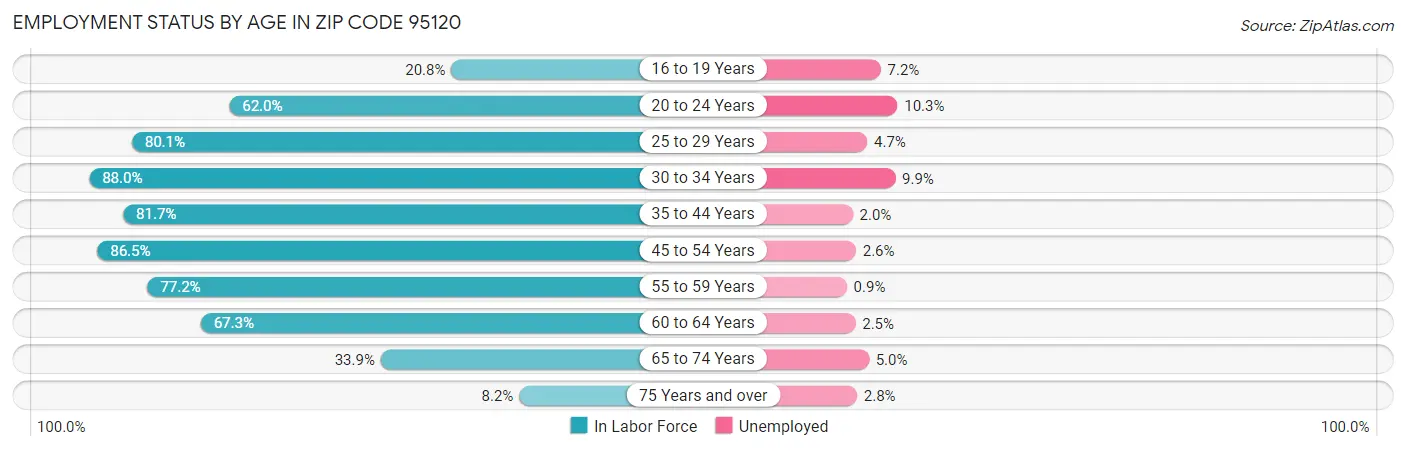 Employment Status by Age in Zip Code 95120