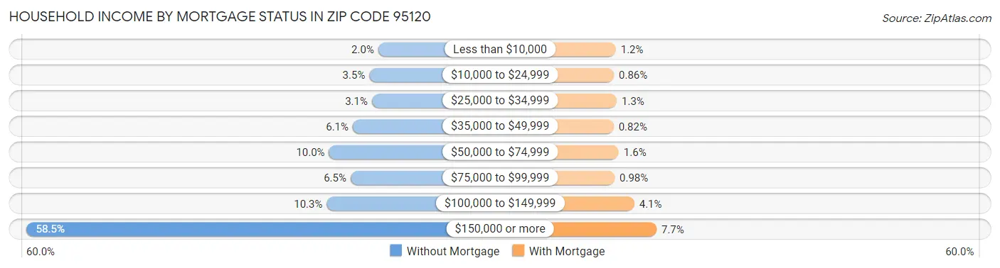Household Income by Mortgage Status in Zip Code 95120