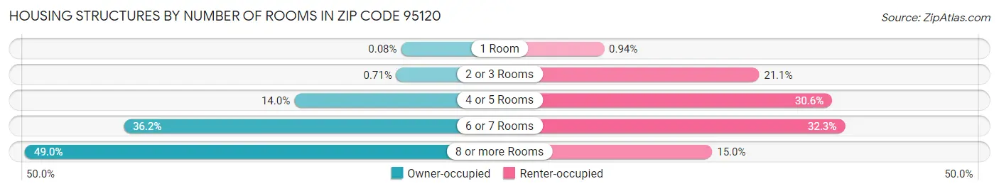 Housing Structures by Number of Rooms in Zip Code 95120