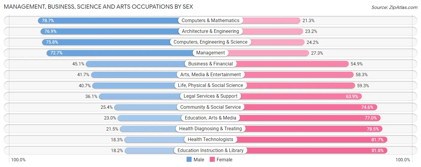 Management, Business, Science and Arts Occupations by Sex in Zip Code 95120