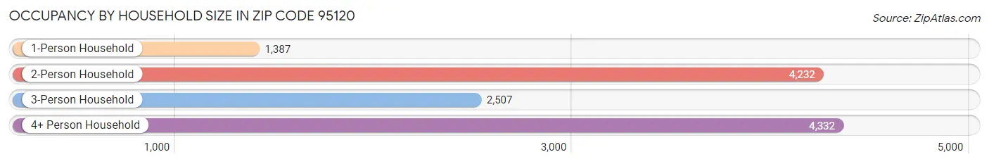 Occupancy by Household Size in Zip Code 95120