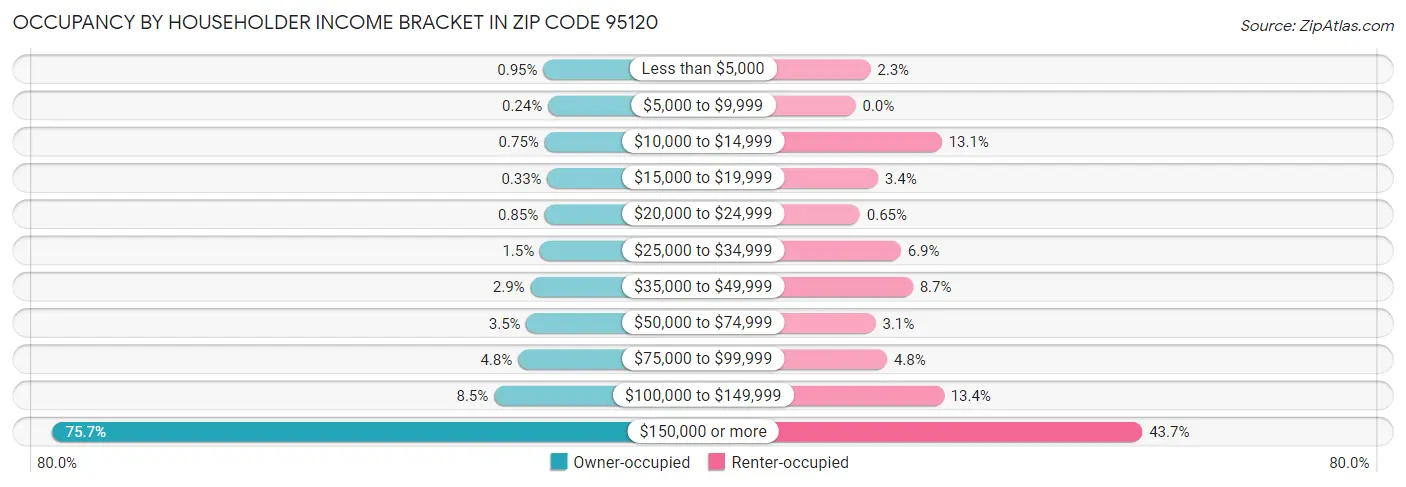 Occupancy by Householder Income Bracket in Zip Code 95120