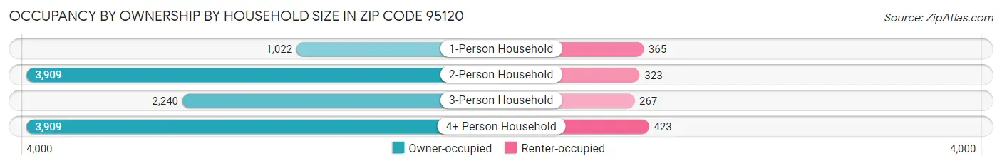 Occupancy by Ownership by Household Size in Zip Code 95120